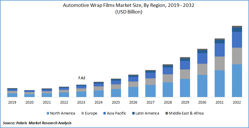 Automotive Wrap Films Market Size